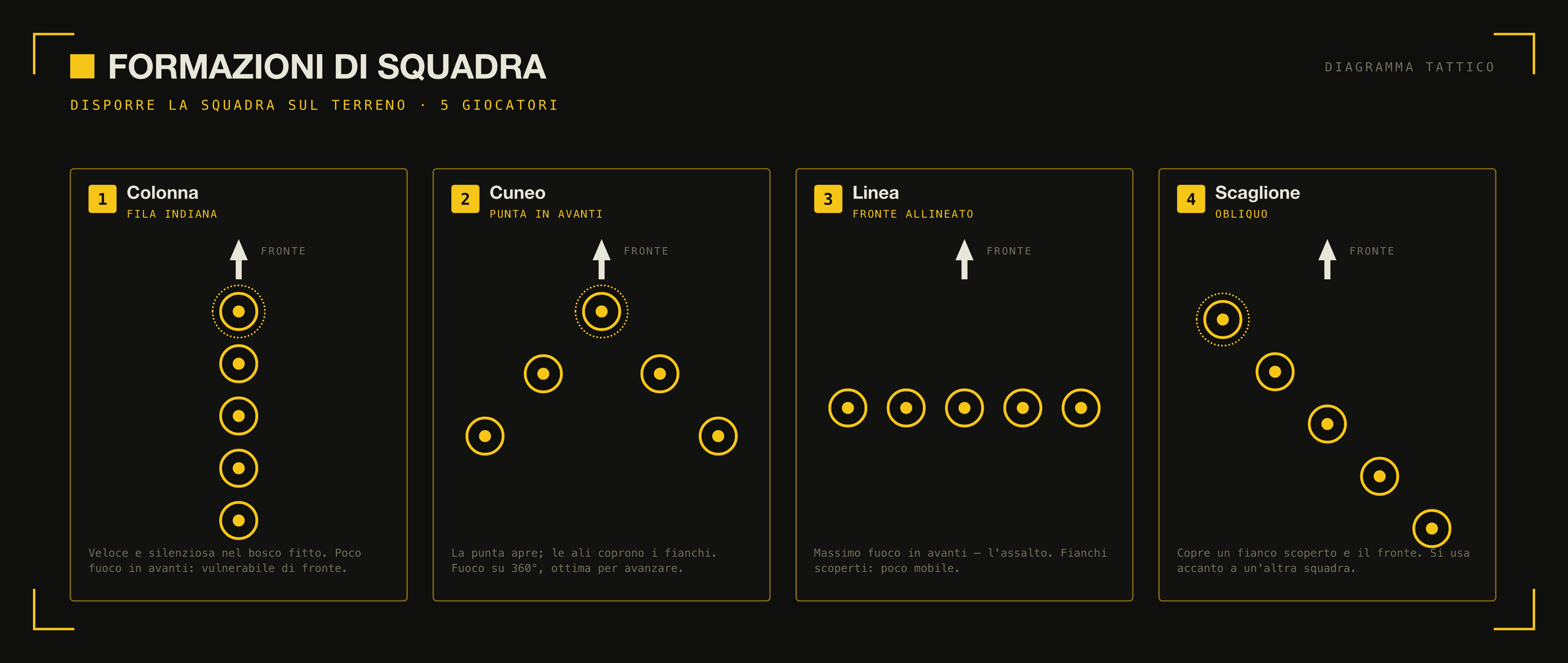 Diagramma HUD che confronta le quattro formazioni di squadra softair affiancate — colonna/fila, cuneo, linea e scaglione — ciascuna disegnata con i punti dei giocatori e una freccia di direzione di marcia