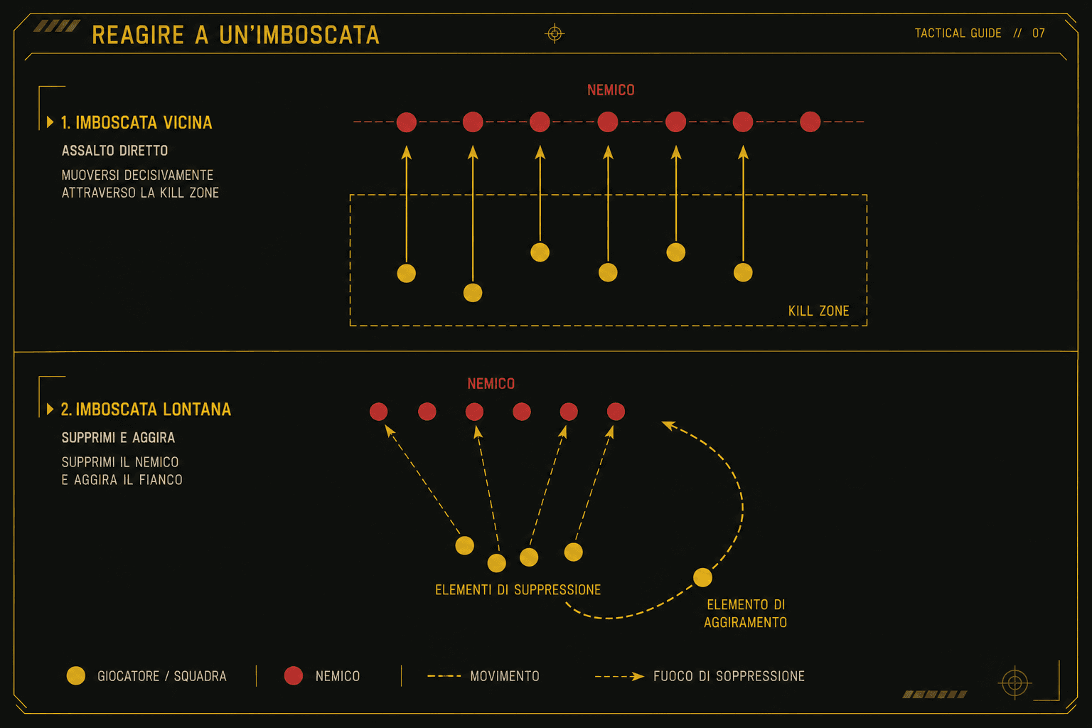 Airsoft react to ambush diagram: near ambush assault through the kill zone toward the enemy, far ambush suppress and flank with a free element