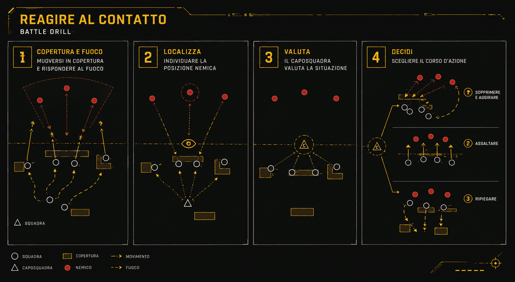 Airsoft react to contact battle drill diagram in four steps: cover and return fire, locate the enemy, leader assesses the situation, decide to suppress and flank, assault, or fall back