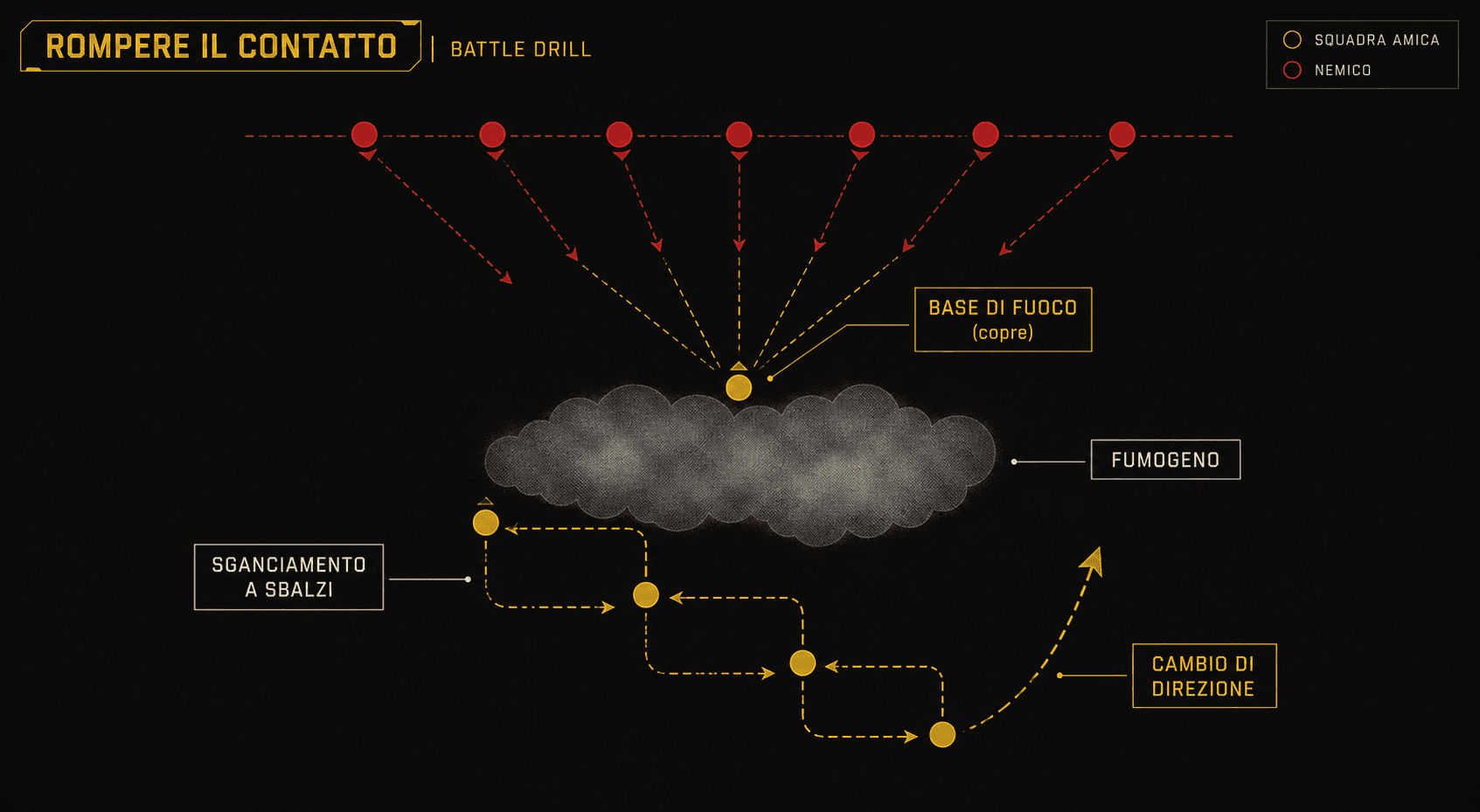 Airsoft break contact battle drill diagram: base of fire suppresses, smoke screens the movement, the squad bounds away from the enemy and then changes direction