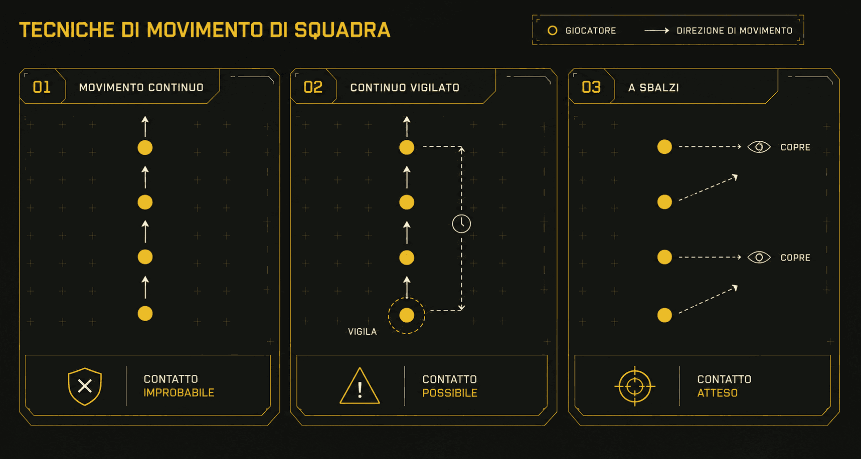 HUD diagram of the three airsoft movement techniques chosen by probability of contact: traveling when contact is unlikely, traveling overwatch when contact is possible, and bounding overwatch when contact is expected